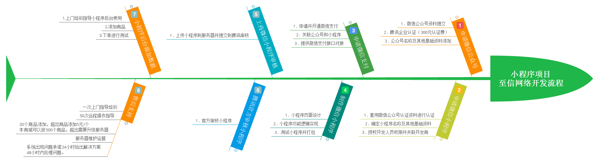 网站建设流程