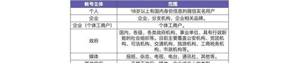 微信小程序可以注册申请几个呢？